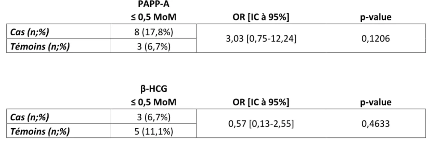 Tableau III : comparaison des MST1 ≤ 0,5 MoM dans chaque groupe 