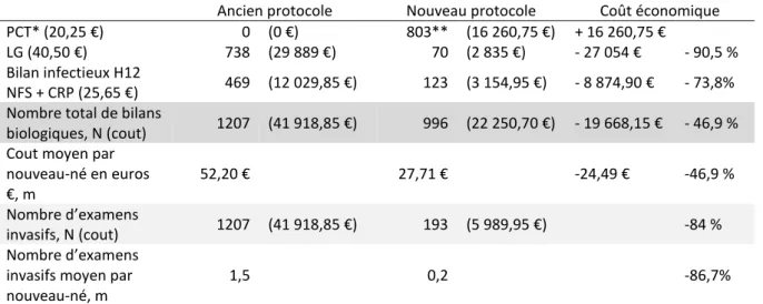 Figure 3 : Comparaison du nombre d’examens complémentaires invasifs entre l’ancien et  le nouveau protocole 