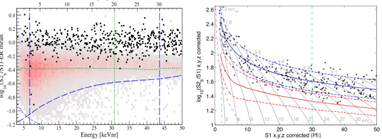 Figure 8: Left: event distribution in the discrimination plane (S1,log 10 (S2/S1)) after all selection cuts, for the final 225 live days × 34 kg exposure of XENON100