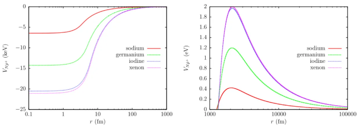 Figure 9: Shape of the total nucleus- p ˙ + interaction potential (28) for light (solid red), intermediate (long dashed green) and heavy (short dashed blue, dotted magenta) nuclei constituting underground detectors