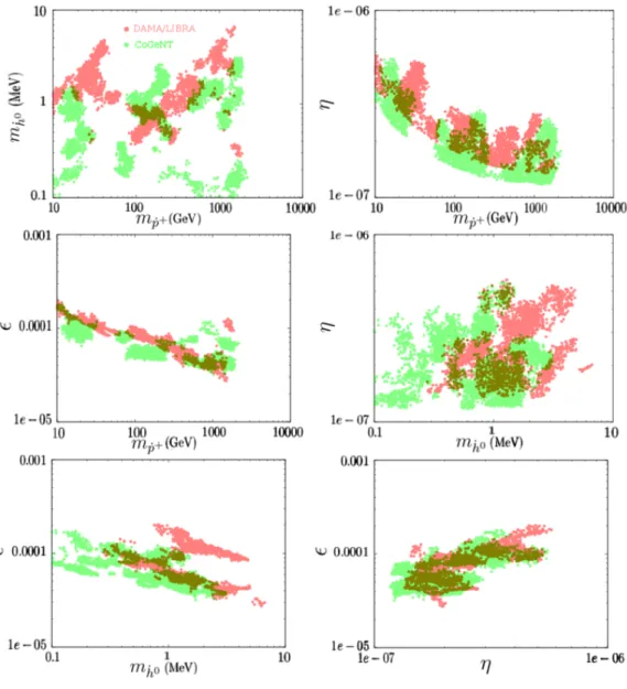 Figure 10: Two-dimensional parameter regions reproducing the DAMA (light red) and CoGeNT (light green) results at the 2σ level