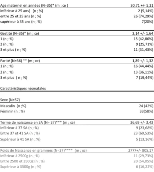 Table I : Caractéristiques De L’échantillon étudié (N=57) 