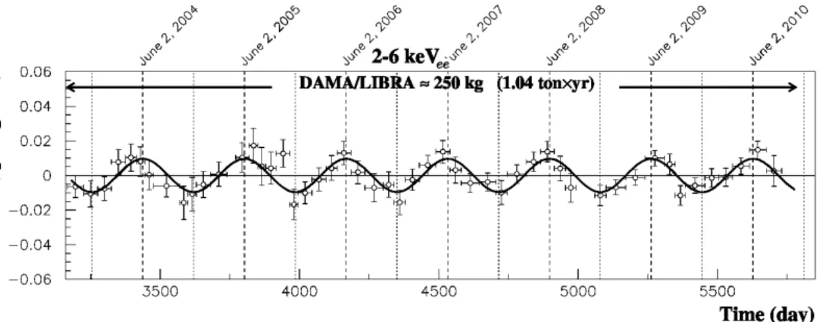 Figure 1.2: Residual rate of the single-hit events measured during the phase DAMA/LIBRA, in the energy interval (2 − 6) keV ee , as a function of time