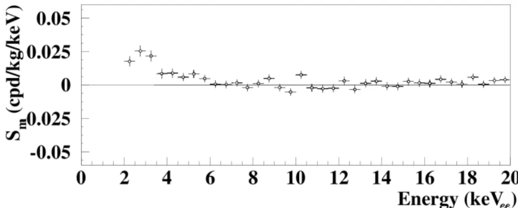 Figure 1.3: Energy distribution of the modulation amplitude S m,k for an energy bin of 0.5 eV ee , obtained by fitting the total exposure of DAMA/NaI and DAMA/LIBRA with fixed T = 1 yr and t 0 = 152.5 days = June 2