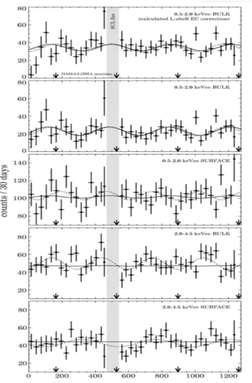 Figure 1.5: Time-dependence (days) of the rate of ionization events (counts/30 days) observed by CoGeNT for the different groups of events: 0.5-2 keV ee bulk events after subtraction of the calculated L-shell electron capture by cosmogenically activated 68
