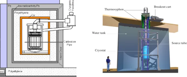 Figure 1.6: Left: schematic view of the XENON100 apparatus, with the cylindrical two- two-phase TPC at the center together with the LXe veto, surrounded by a passive shield of 5 cm of copper, 20 cm of polyethylene and 20 cm of lead from inside to outside.