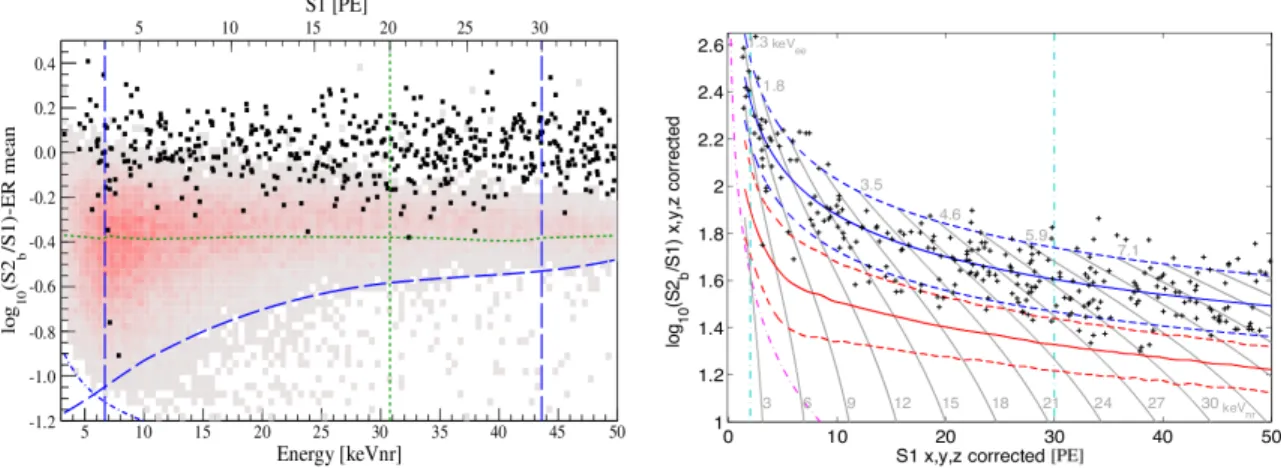 Figure 1.7: Left: event distribution in the discrimination plane (S1,log 10 (S2/S1)) after all selection cuts, for the final 225 live days × 34 kg exposure of XENON100