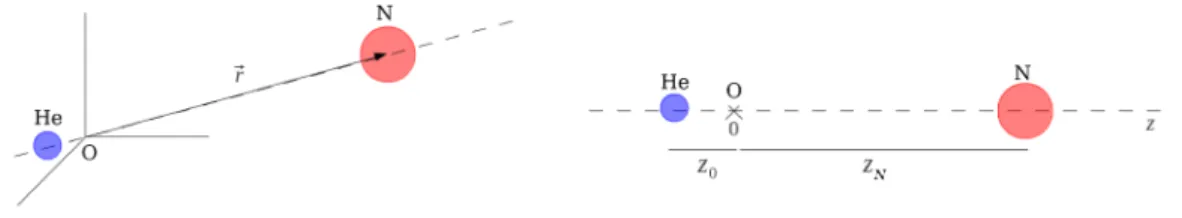 Figure 2.4: One-dimensional OHe atom polarized along the O-N axis, denoted z. z 0