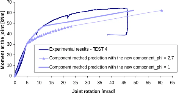 Fig. 13 – Comparisons between analytical predictions and experimental result (TEST 4)  The proposed analytical model has also been validated through comparisons with other  available experimental results in [Demonceau 2008]