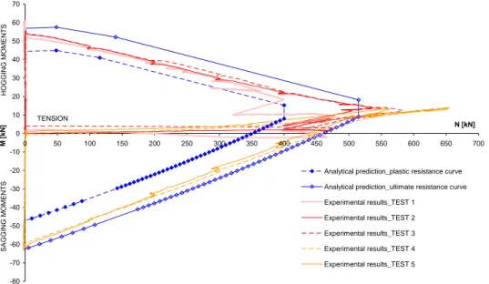 Fig. 14 – Comparison of the resistance interaction curves  CONCLUSIONS 