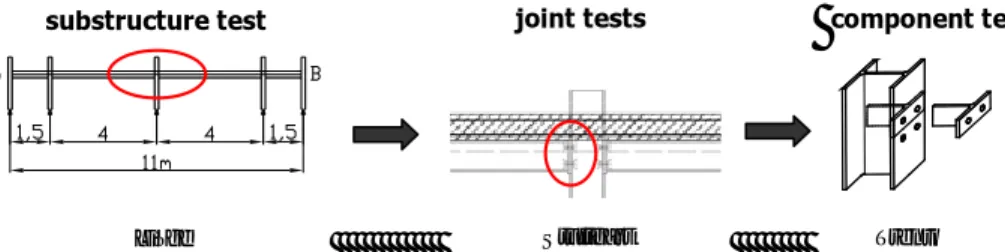 Fig. 1 – Test campaign within the RFCS project “Robust structures by joint ductility” 