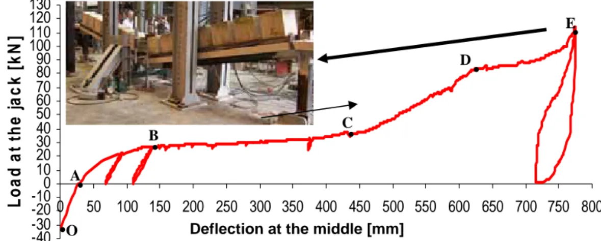 Fig. 4 – Vertical applied load vs. deflection at the middle of the substructure curve 