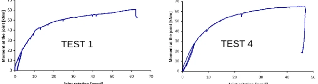 Fig. 9 – Bending moment vs. joint rotation curve obtained through TESTS 1 and 4 