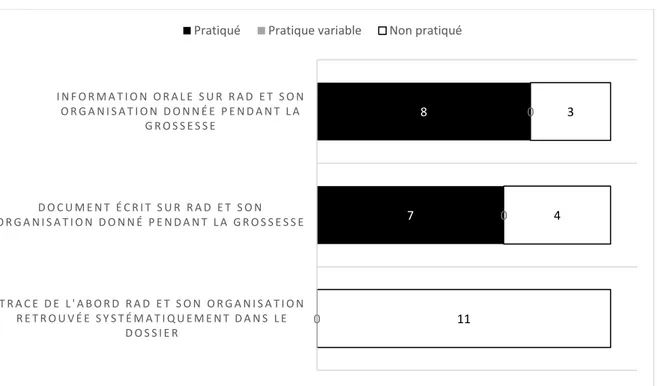 Figure 2 : cartographie à l’échelle du réseau des pratiques concernant l’anticipation du RAD 