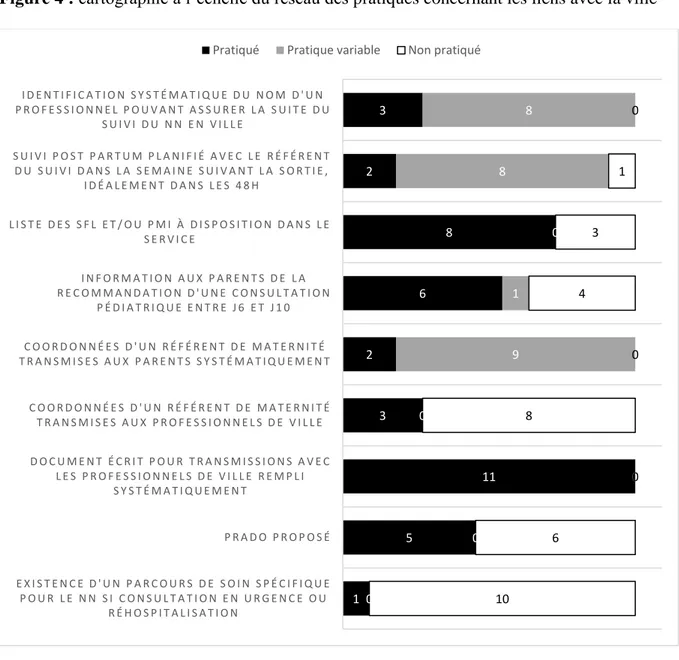 Figure 4 : cartographie à l’échelle du réseau des pratiques concernant les liens avec la ville 