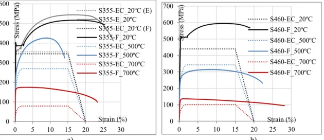 Fig. 4 - Comparisons of stress-strain curves obtained from Eurocode 3 part 1.2 (EC), and  tests performed at 20ºC, 500ºC and 700ºC for steel: a) S355J0 + M - IPE 550 (flange-F) and 