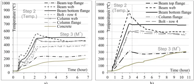 Fig. 6 - Evolution of the temperatures during a) test 2 at 500ºC, b) test 6 at 700ºC 
