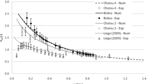 Figure 4: Comparison between experimental and numerical non-dimensional head H/P versus discharge  coefficient C w  curves for physical models from Chatou (France), Biskra (Algeria) and Liege (Belgium)