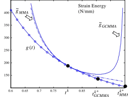 Figure 2. Approximations of the strain energy  g (t )  for  optimal thickness in a laminate