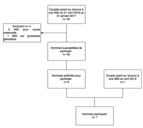 Figure 1:  Diagramme d’inclusion de la population 