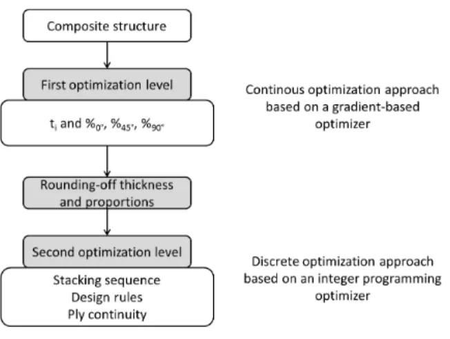 Figure 2:   The two-step optimization process 