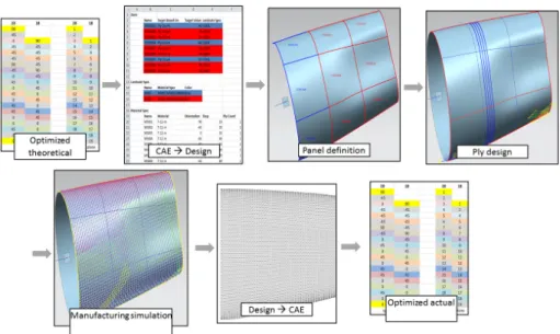 Figure 13:   CAE -> CAD -> CAE for the corrected fibre orientation   Finally,  a  non-linear  analysis  addressing  the  damage  tolerance  of  the  composite structure is conducted on the final optimized design of Figure  13