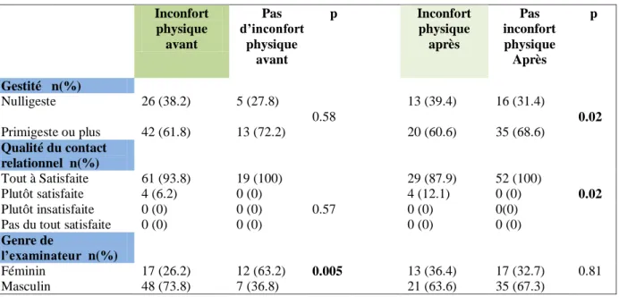 Tableau 9 : Distribution de la gestité, de la qualité du contact relationnel et du genre de l’examinateur en  fonction de la présence ou de l’absence d inconfort physique avant-après  