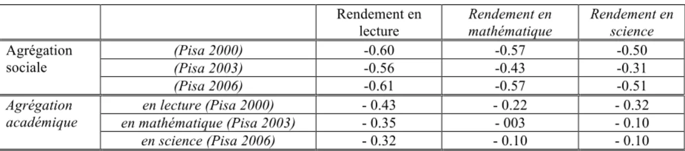 Tableau 6 :   Corrélations entre agrégation sociale et académique et moyenne de la performance des élèves du  pays