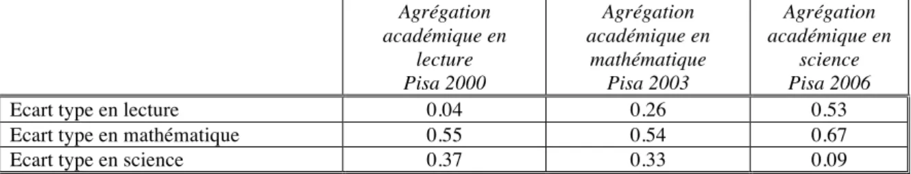 Tableau 3 :   Corrélations entre agrégation académique et  écart type de la performance des élèves   Agrégation  académique en  lecture  Pisa 2000  Agrégation  académique en mathématique Pisa 2003  Agrégation  académique en science Pisa 2006 