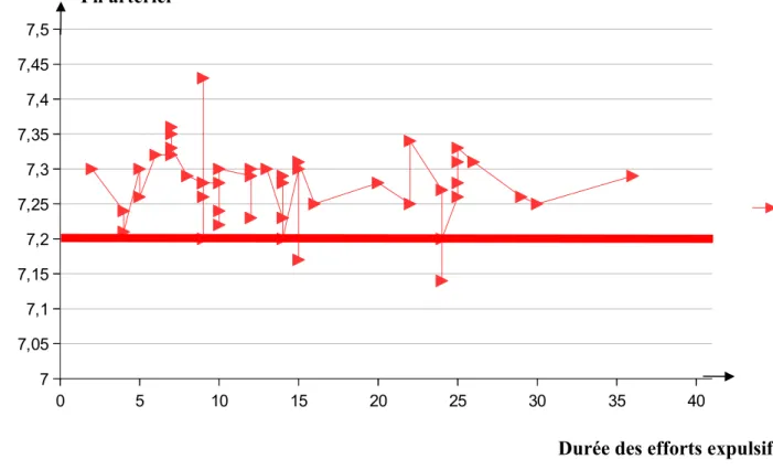 Figure 1: Évolution du pH en fonction de la durée des efforts expulsifs