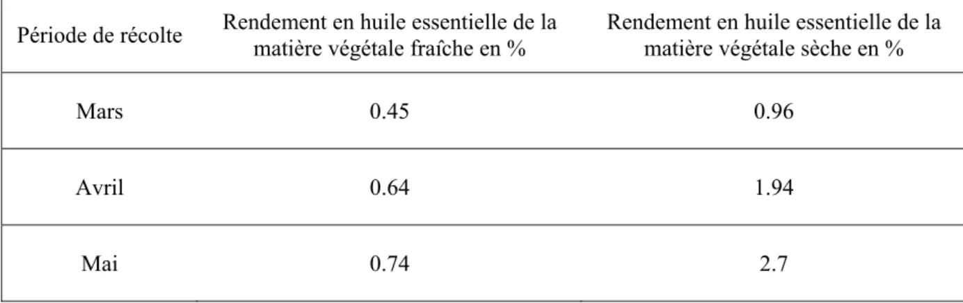 Tableau 2. Composition chimique des huiles essentielles de Thymus vulgaris. 