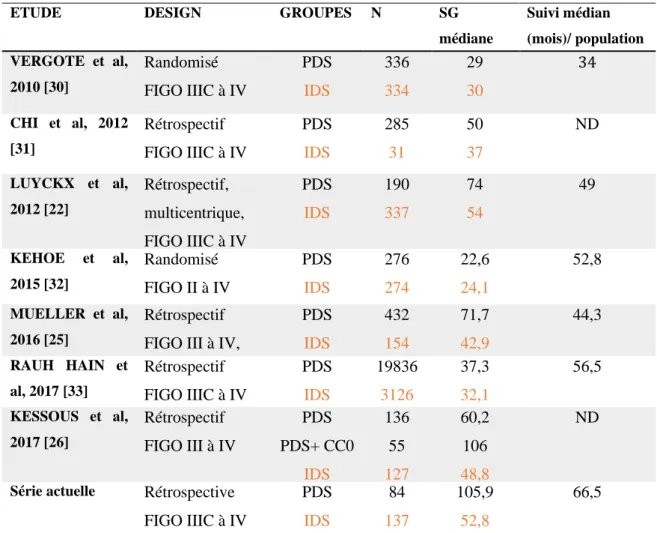 Tableau 4. Survie Globale en fonction du traitement dans la littérature 