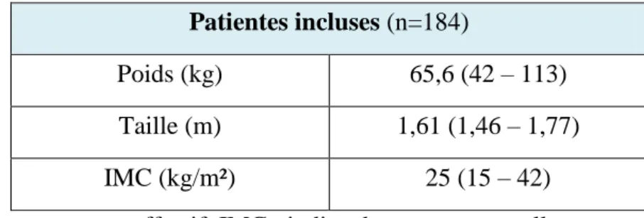 Tableau 4: Poids, taille et IMC moyen (extrêmes)  Patientes incluses (n=184) 