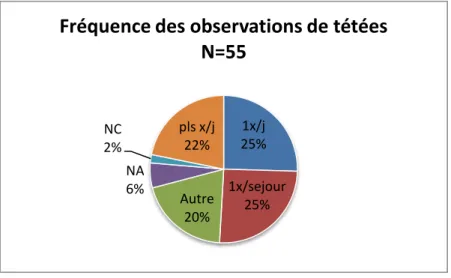 Figure 12 : Représentation du temps que prend une observation de tétée. 