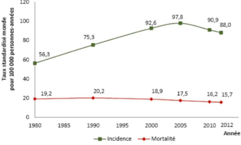 Figure 3: Évolution de l’incidence et de la mortalité par cancer du sein de 1980 à 2012 en France  métropolitaine (5) 
