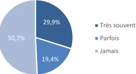 Figure 9 : Estimation du nombre de patientes adressées annuellement en consultation d’oncogénétique                                 Ce questionnaire a également permis de constater que 13 médecins (19,4%) n’avaient pas de 