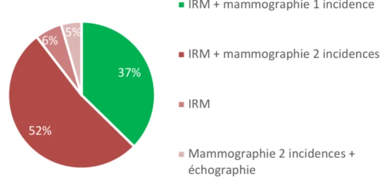 Figure 10 : Imagerie de référence pour le suivi mammaire des patientes mutées asymptomatiques 