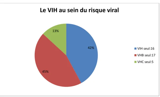 Figure 1 : Répartition des couples ayant consulté en 2015 au centre d’AMP d’Amiens dans le  cadre d’une prise en charge à  risque viral 