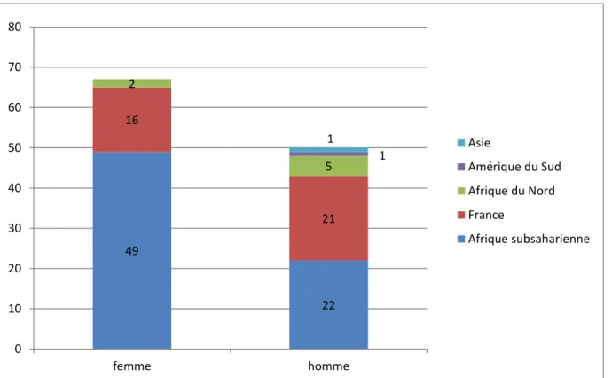 Figure 3 : Répartition selon l’origine ethnique des femmes et des hommes atteints du VIH