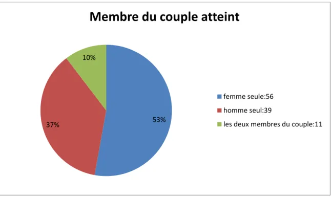 Figure 5 : Répartition des couples en fonction du membre atteint du VIH 