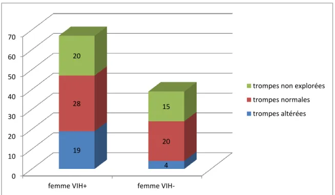 Figure 8 : Evaluation tubaire chez les femmes VIH+ et les femmes VIH- 