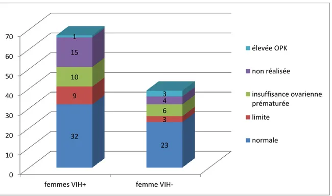 Figure 9 : Evaluation de la réserve ovarienne chez les femmes VIH+ et les femmes VIH -  