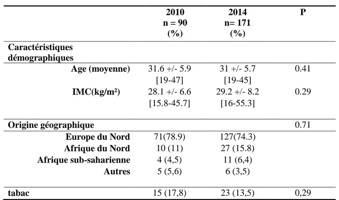 Tableau 2. Caractéristiques des patientes  2010  n = 90  (%)  2014  n= 171 (%)  P  Caractéristiques  démographiques   Age (moyenne)  31.6 +/- 5.9  31 +/- 5.7  0.41  [19-47]  [19-45]                              IMC(kg/m²)  28.1 +/- 6.6  29.2 +/- 8.2  0.29 