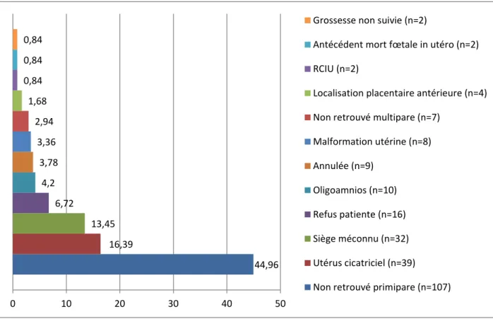 Figure 4 : Etiologies de non réalisation de la VME dans le groupe témoin (en %) 