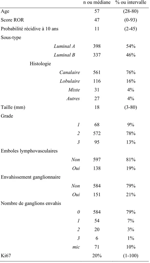 Tableau 1 : Description de la population, n= 735 