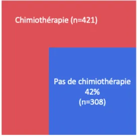 Figure 5 : population ayant eu un test, avec indication initiale de chimiothérapie (REMAGUS  2012) 