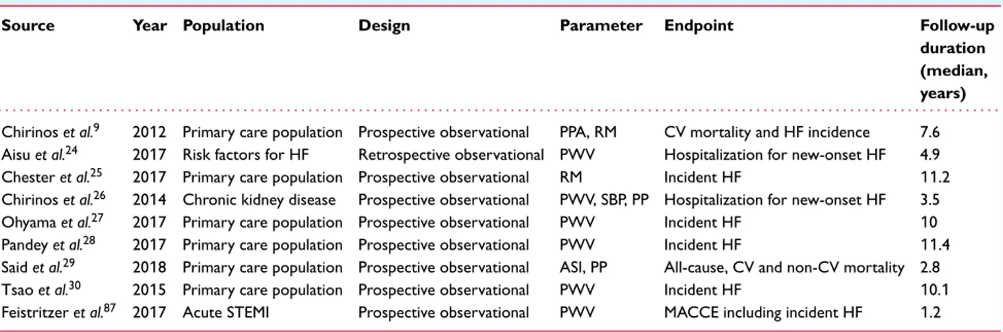 Table 2 Studies presenting the independent value of markers of arterial stiffness as predictors of cardiovascular events and incident heart failure