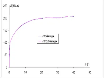Figure 1 : Effect of the void development on the M-  curve 
