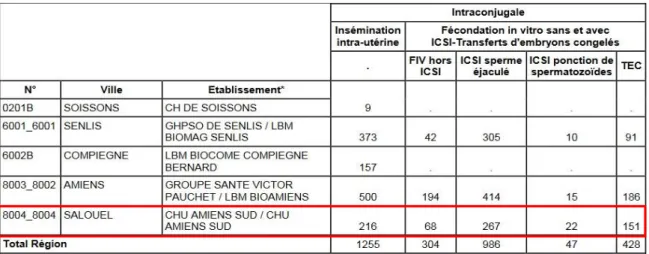 Tableau  2 :  Nombre  et  répartition  des  tentatives  d’AMP  dans  les  différents  centres  de  Picardie  en  2015