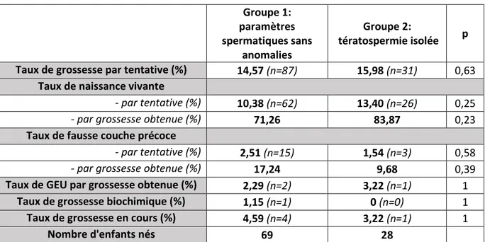 Tableau 4 : Résultats de l’étude. Comparaison des groupes 1 et 2. Les résultats sont présentés en pourcentage